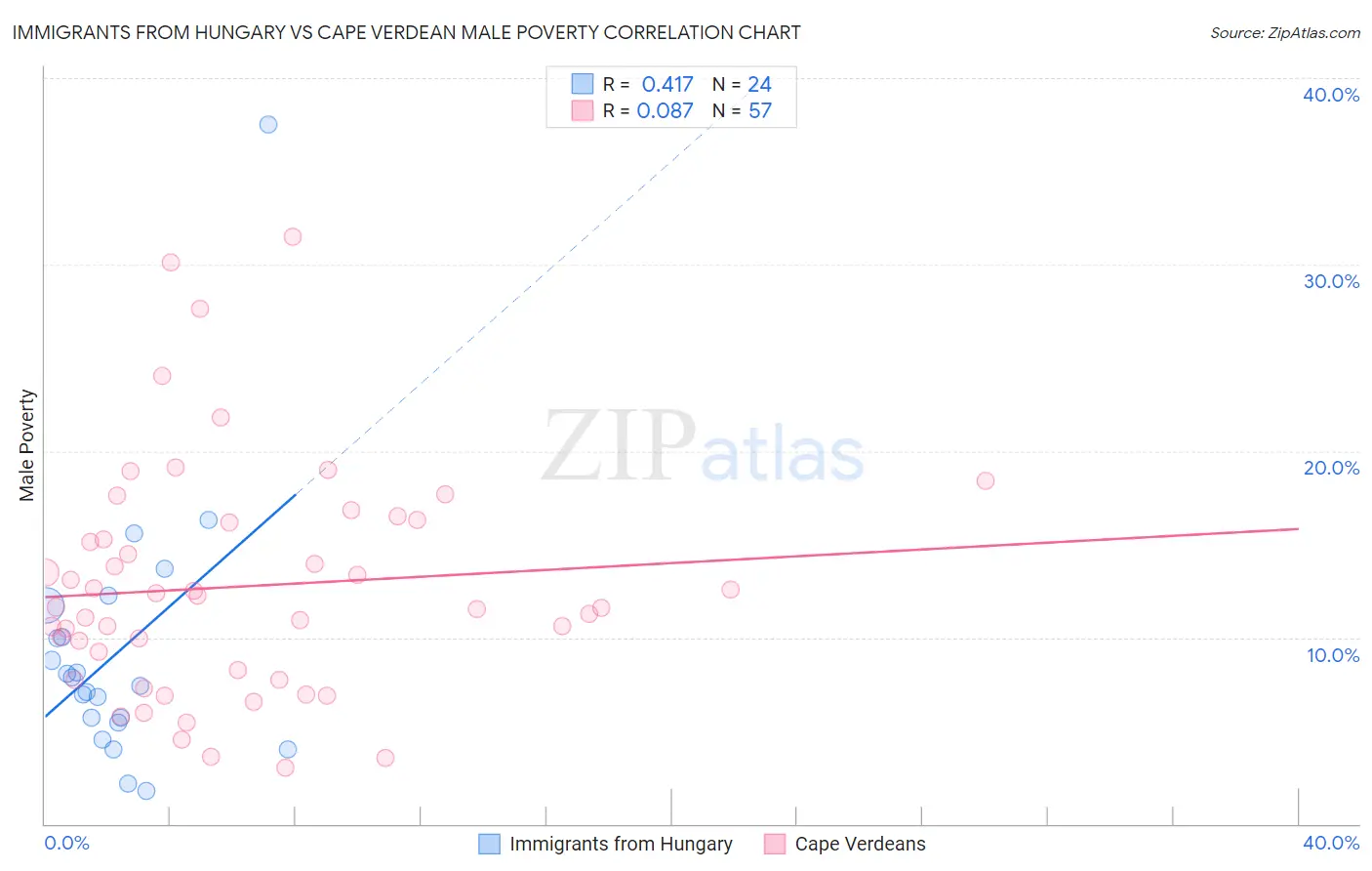 Immigrants from Hungary vs Cape Verdean Male Poverty