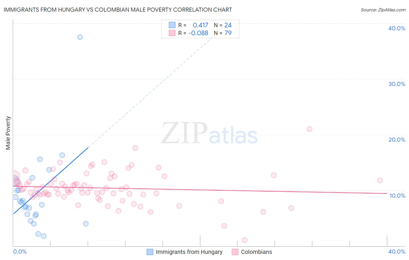 Immigrants from Hungary vs Colombian Male Poverty