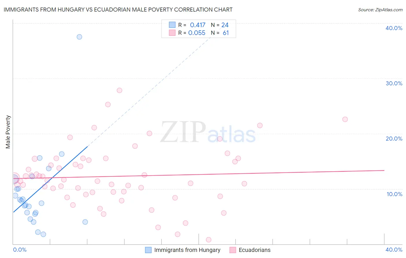 Immigrants from Hungary vs Ecuadorian Male Poverty