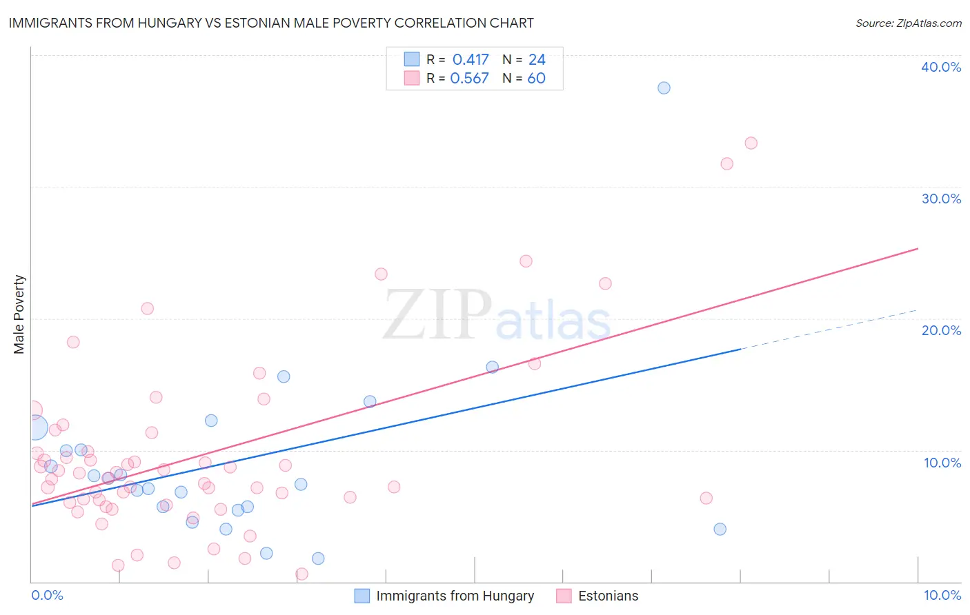 Immigrants from Hungary vs Estonian Male Poverty