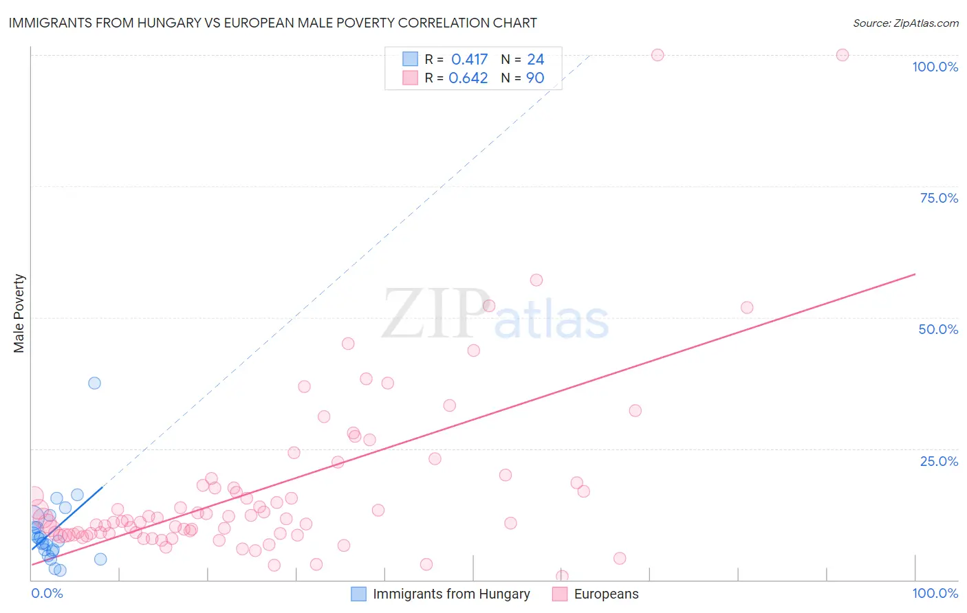 Immigrants from Hungary vs European Male Poverty