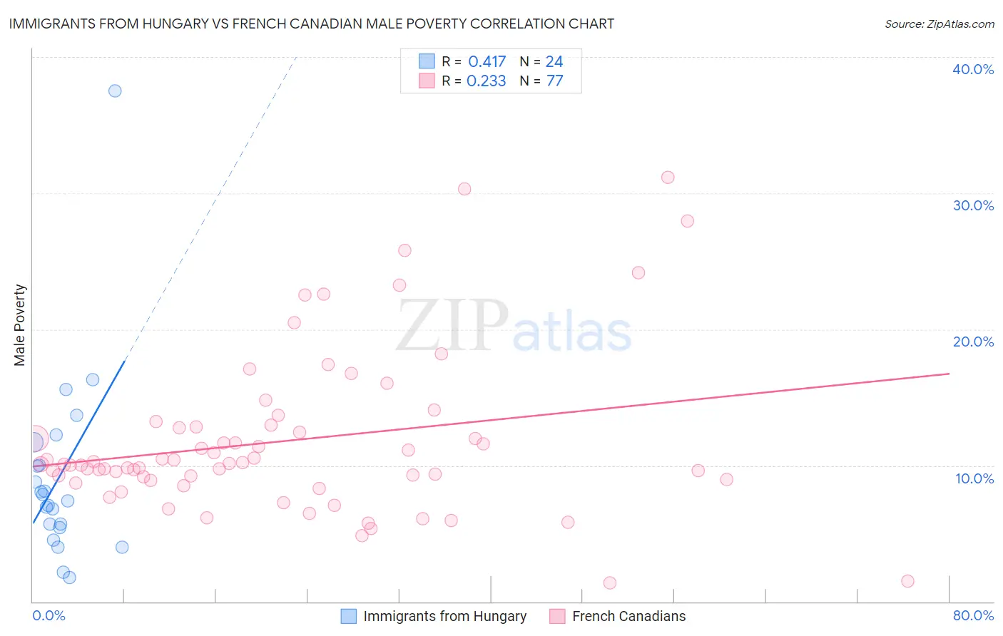 Immigrants from Hungary vs French Canadian Male Poverty