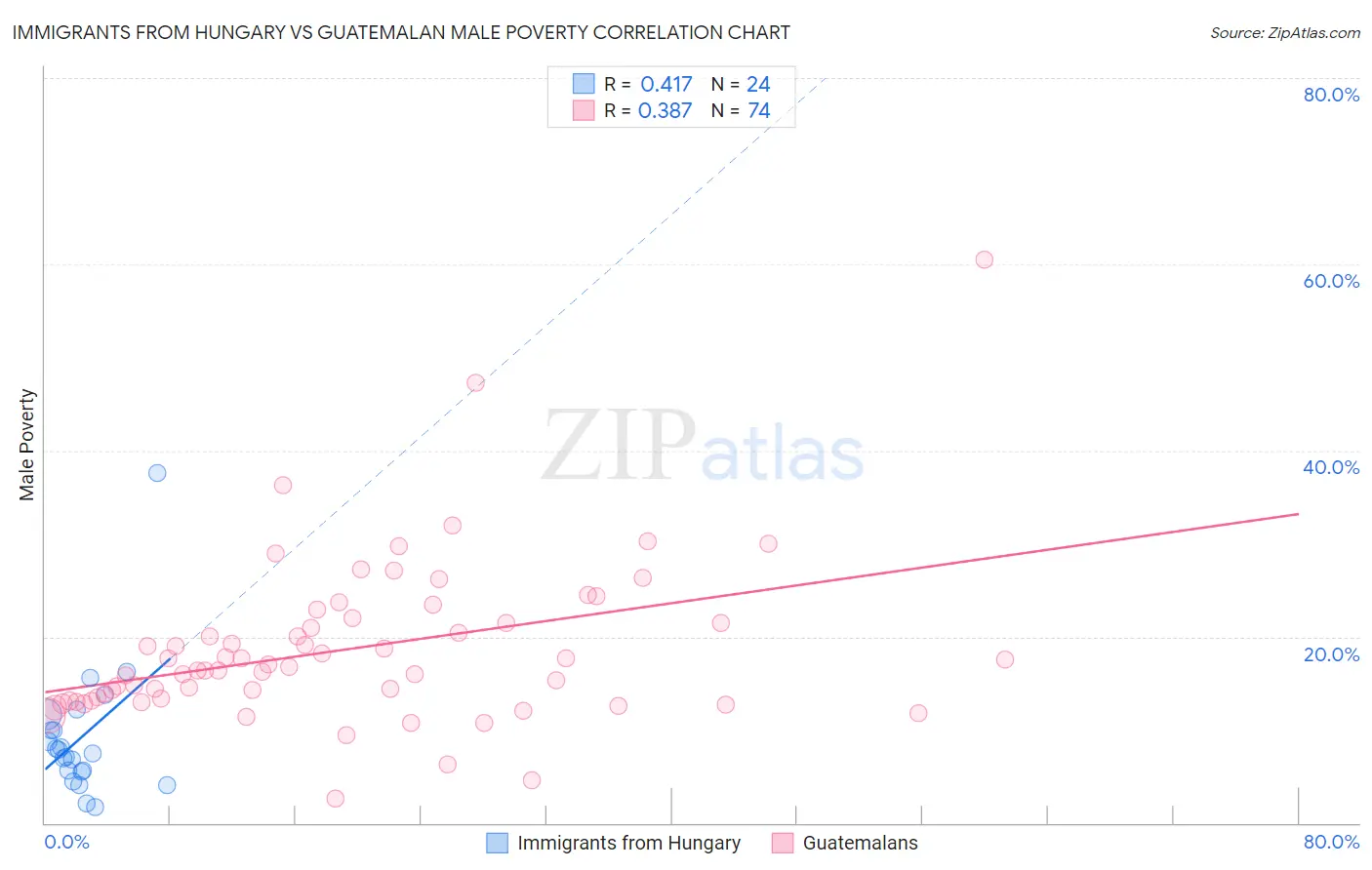 Immigrants from Hungary vs Guatemalan Male Poverty