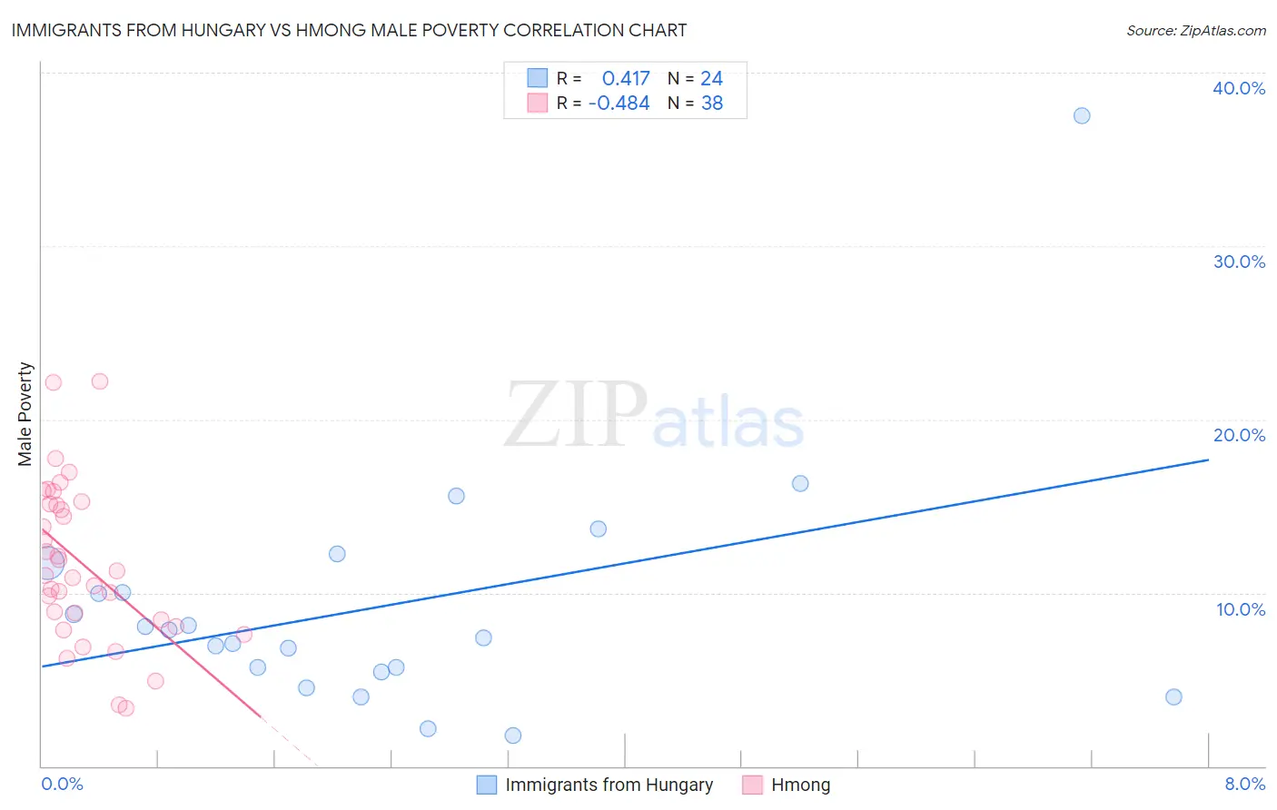 Immigrants from Hungary vs Hmong Male Poverty