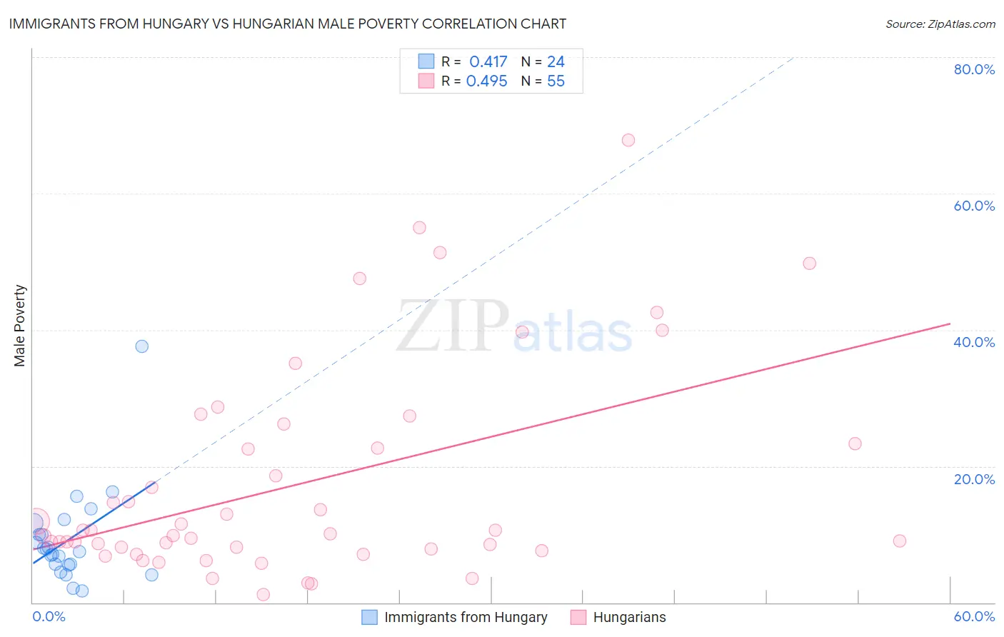 Immigrants from Hungary vs Hungarian Male Poverty