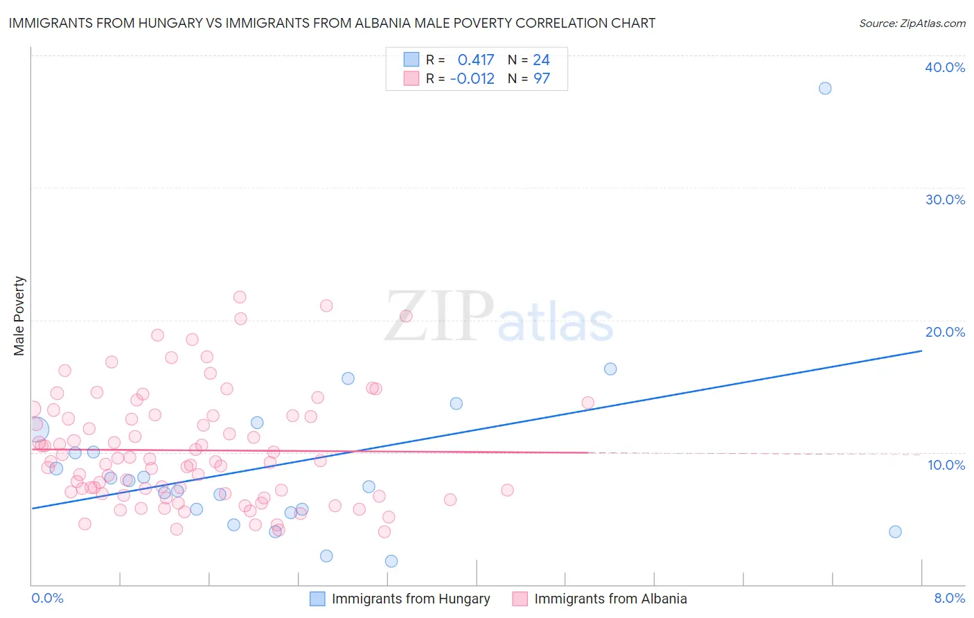Immigrants from Hungary vs Immigrants from Albania Male Poverty