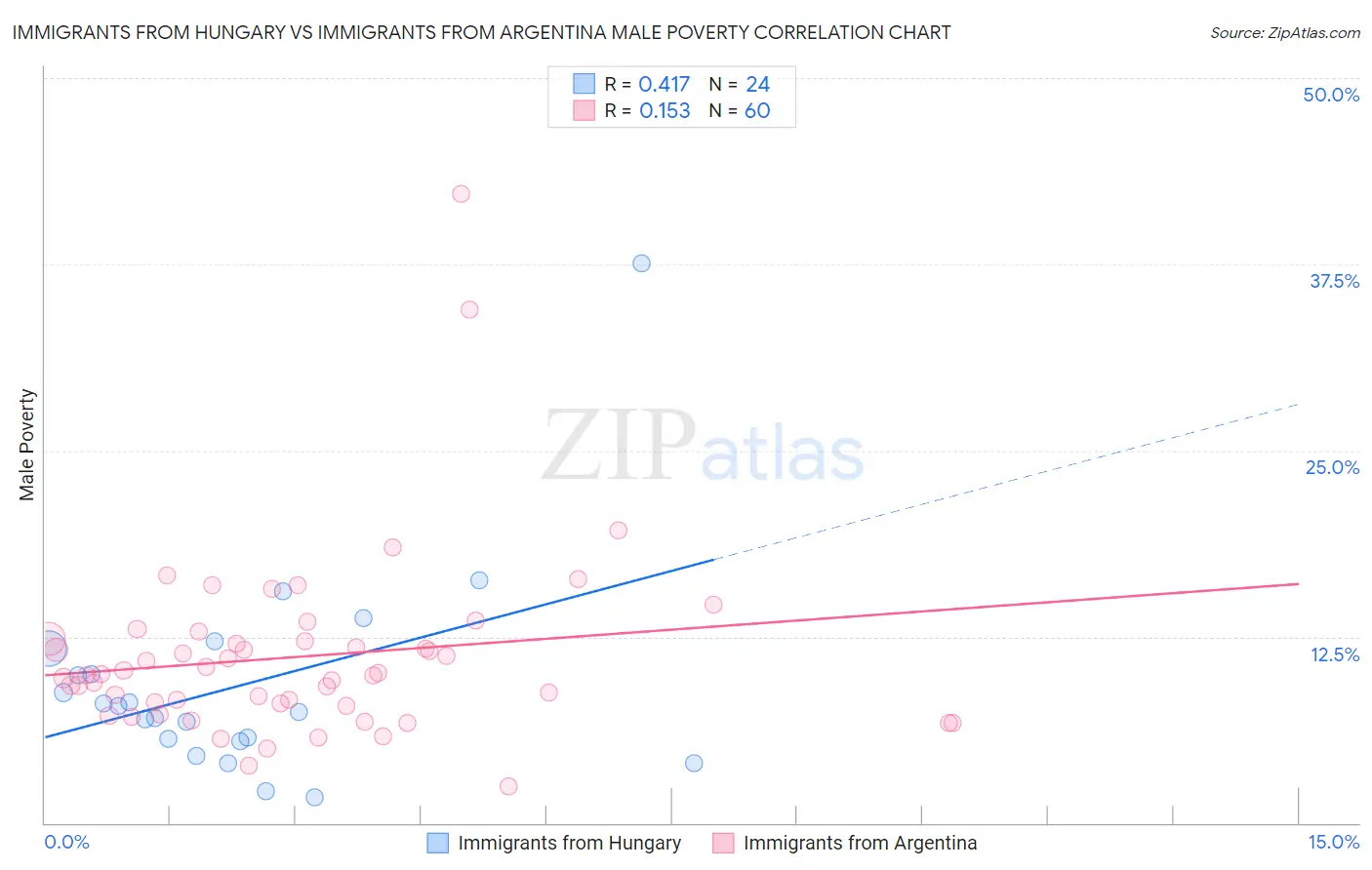 Immigrants from Hungary vs Immigrants from Argentina Male Poverty