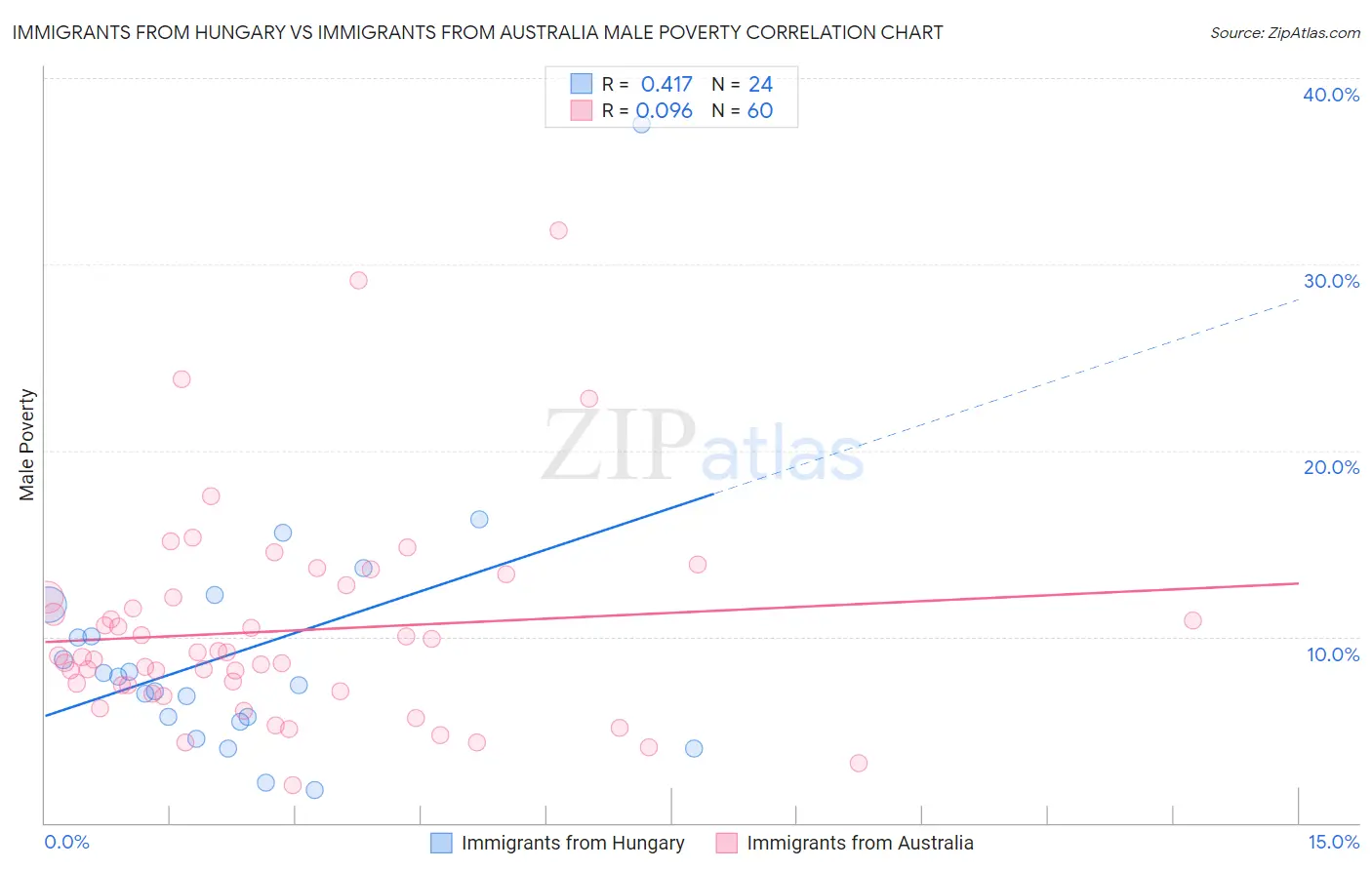 Immigrants from Hungary vs Immigrants from Australia Male Poverty