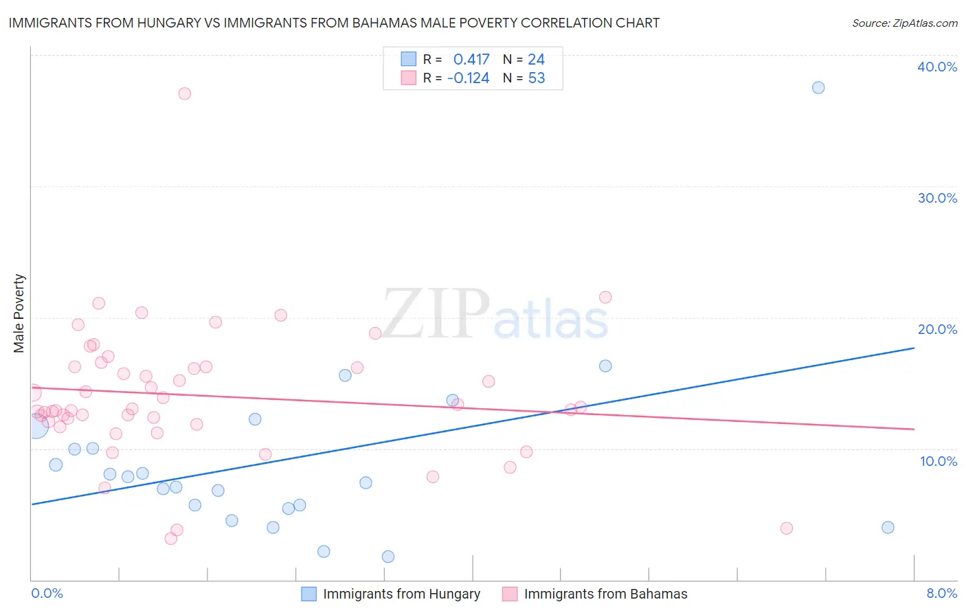 Immigrants from Hungary vs Immigrants from Bahamas Male Poverty