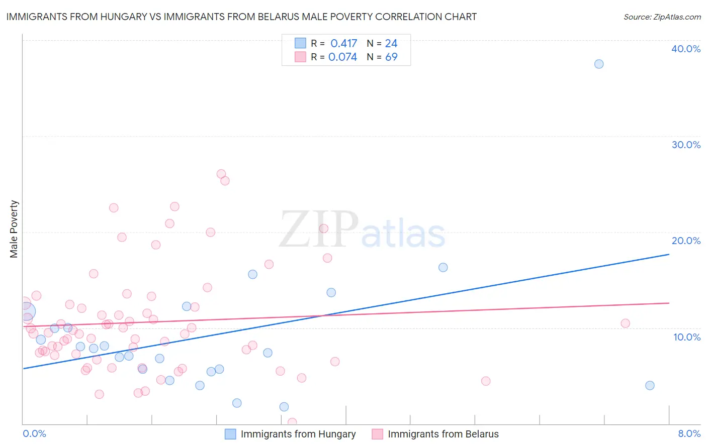 Immigrants from Hungary vs Immigrants from Belarus Male Poverty