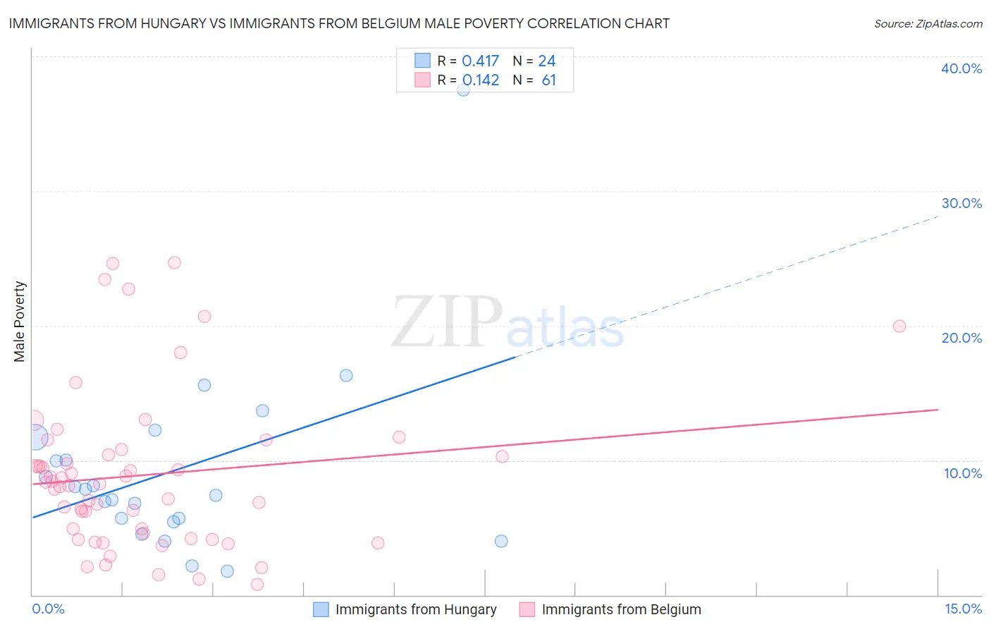 Immigrants from Hungary vs Immigrants from Belgium Male Poverty