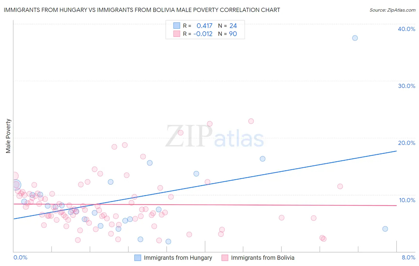 Immigrants from Hungary vs Immigrants from Bolivia Male Poverty