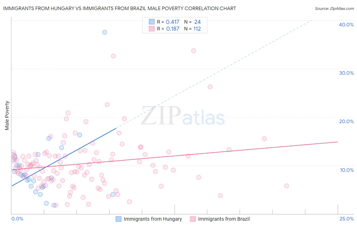 Immigrants from Hungary vs Immigrants from Brazil Male Poverty