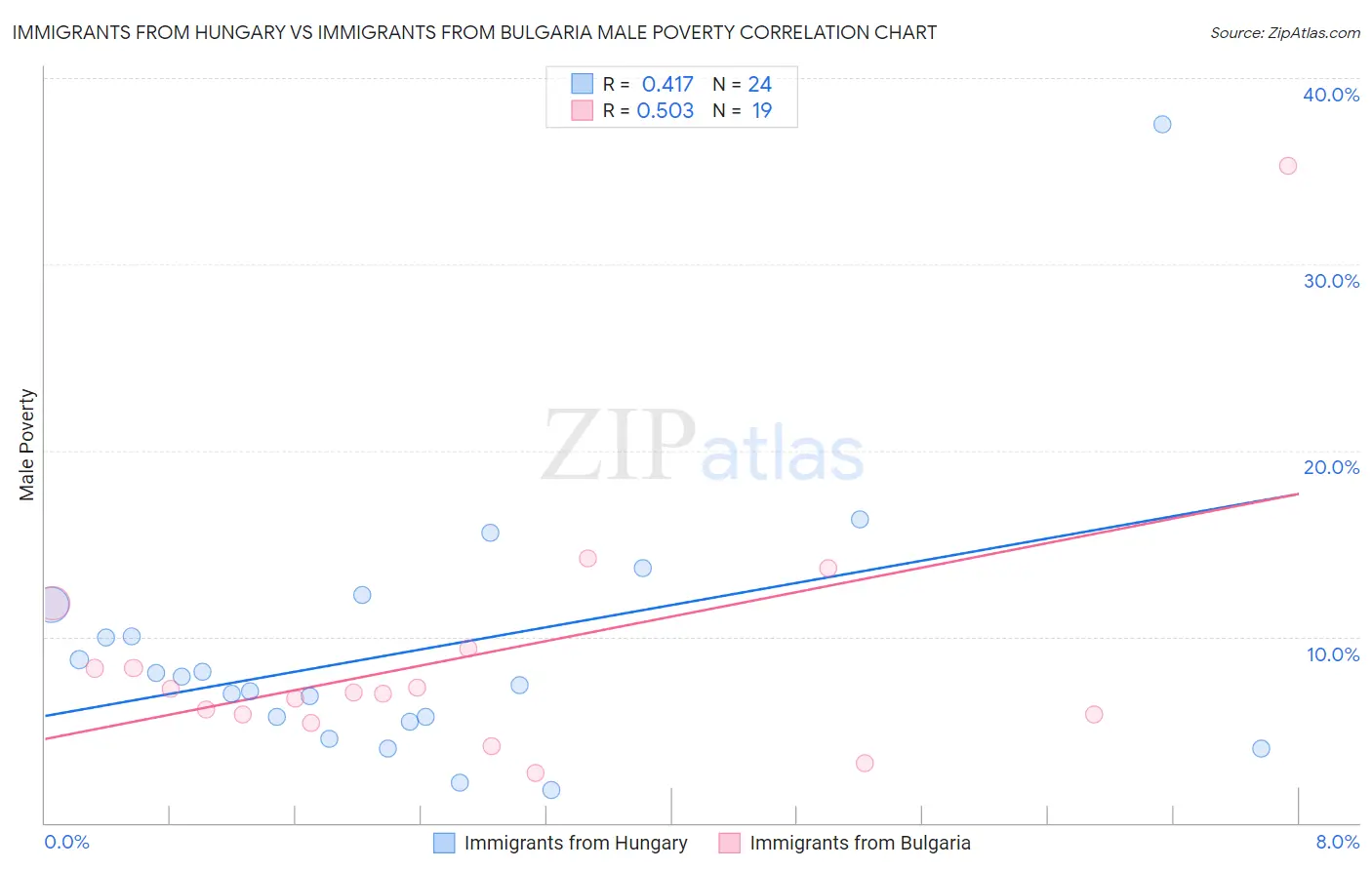 Immigrants from Hungary vs Immigrants from Bulgaria Male Poverty