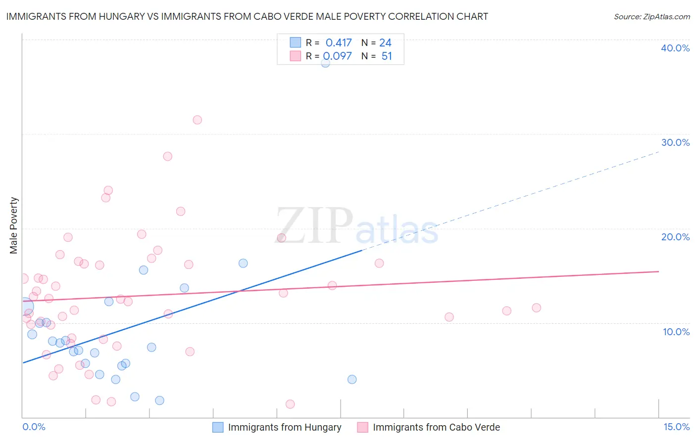 Immigrants from Hungary vs Immigrants from Cabo Verde Male Poverty