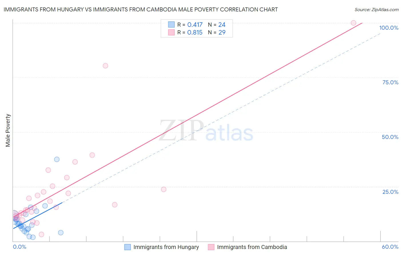 Immigrants from Hungary vs Immigrants from Cambodia Male Poverty