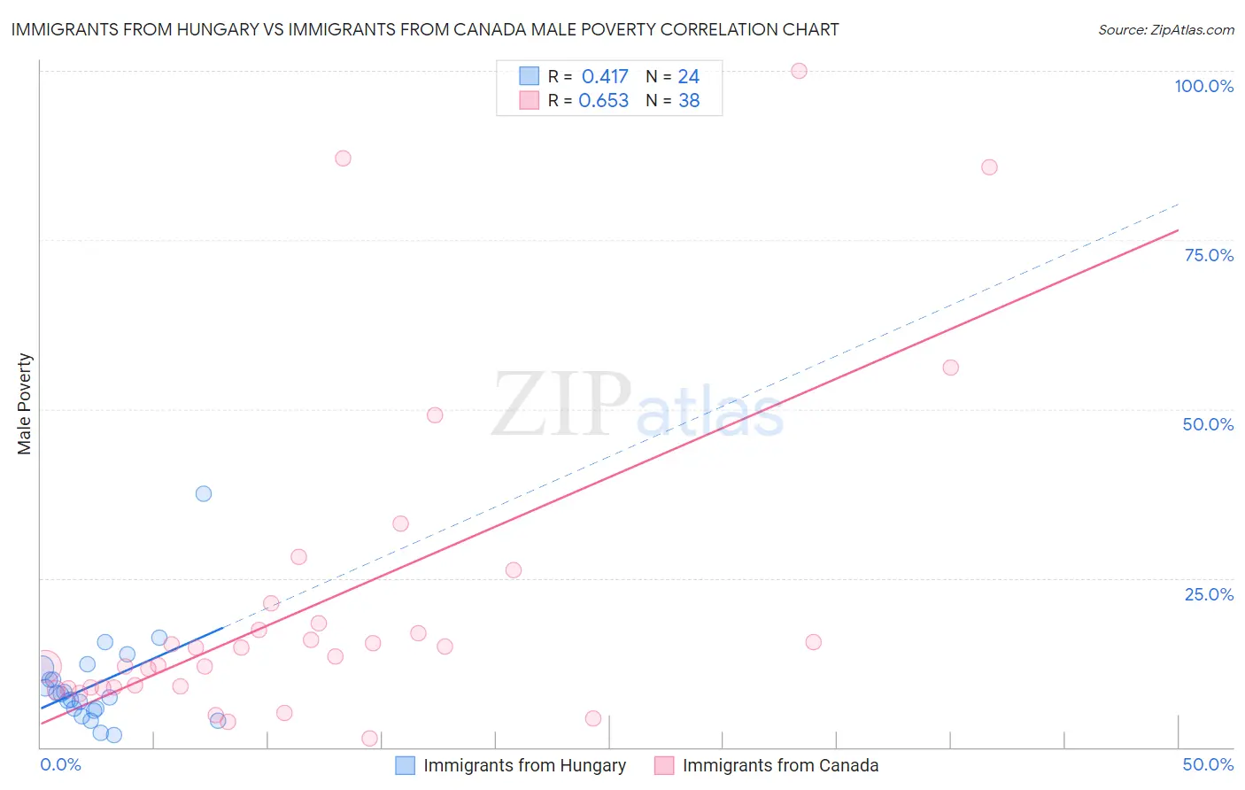 Immigrants from Hungary vs Immigrants from Canada Male Poverty