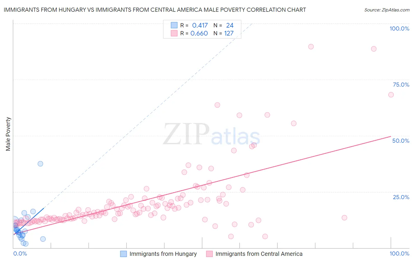 Immigrants from Hungary vs Immigrants from Central America Male Poverty