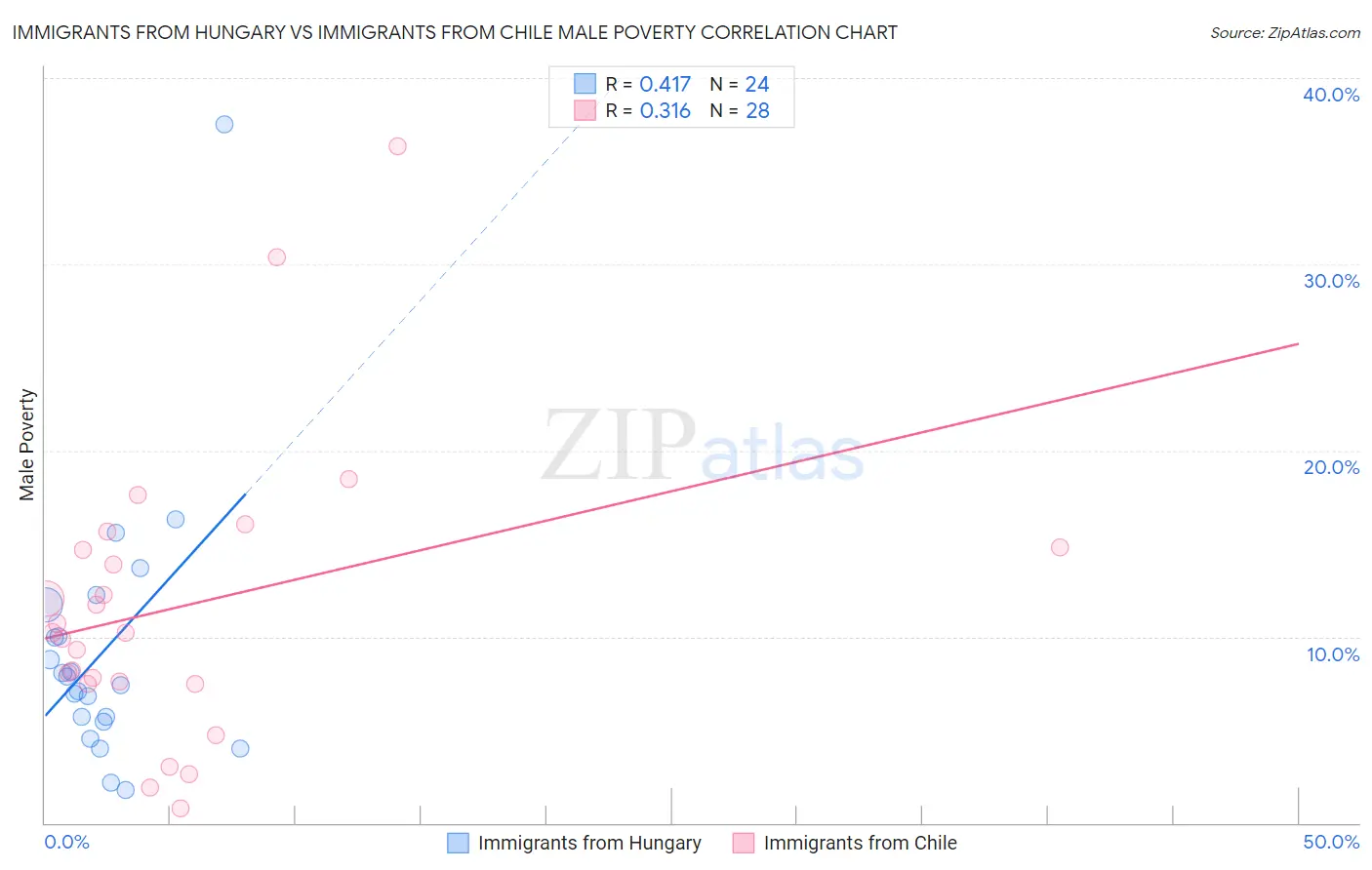Immigrants from Hungary vs Immigrants from Chile Male Poverty