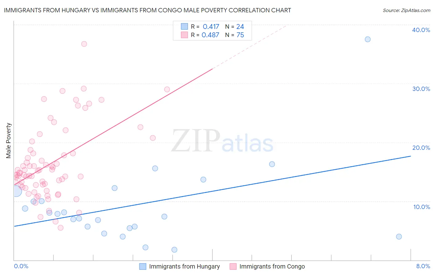 Immigrants from Hungary vs Immigrants from Congo Male Poverty