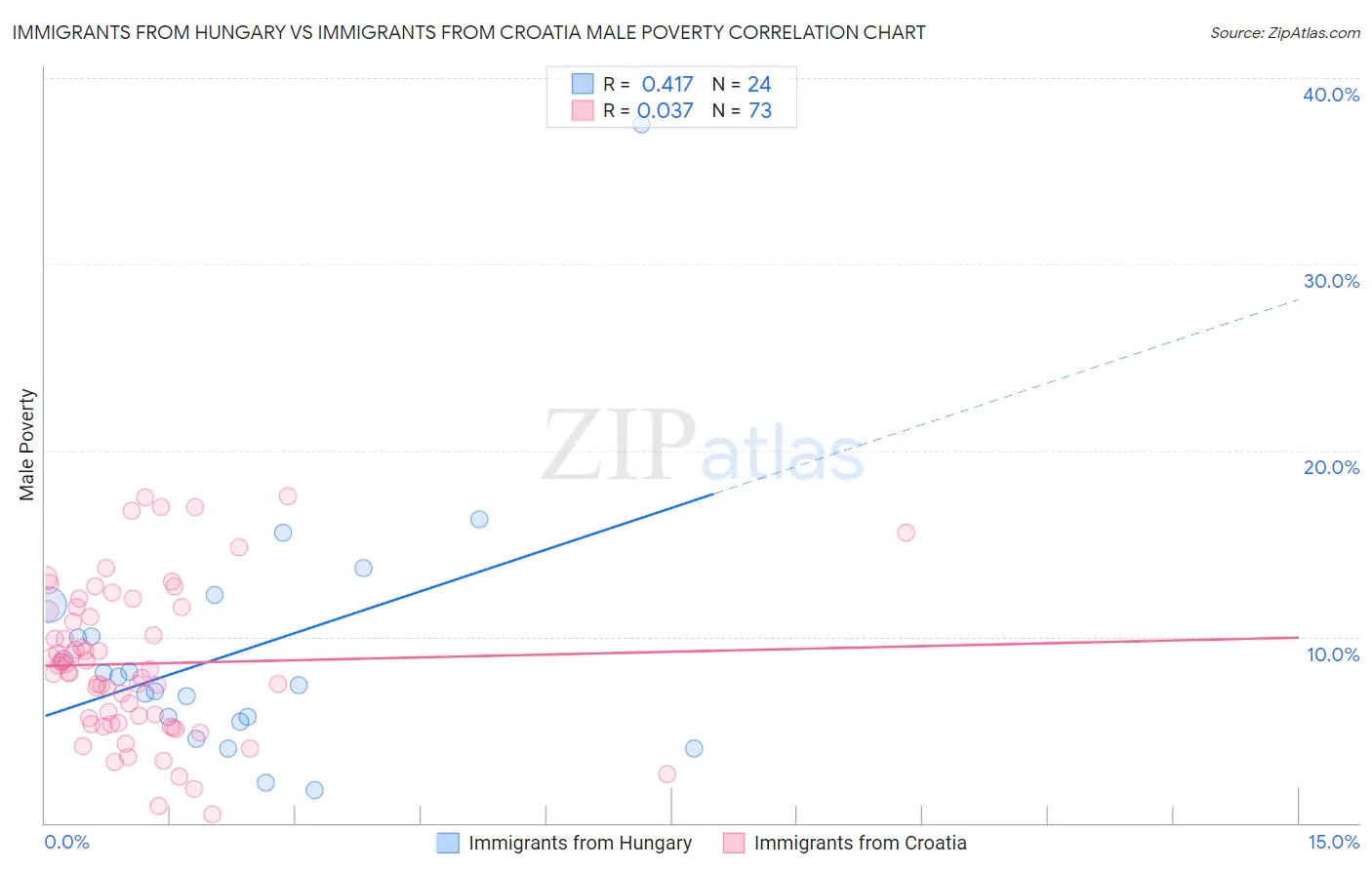 Immigrants from Hungary vs Immigrants from Croatia Male Poverty