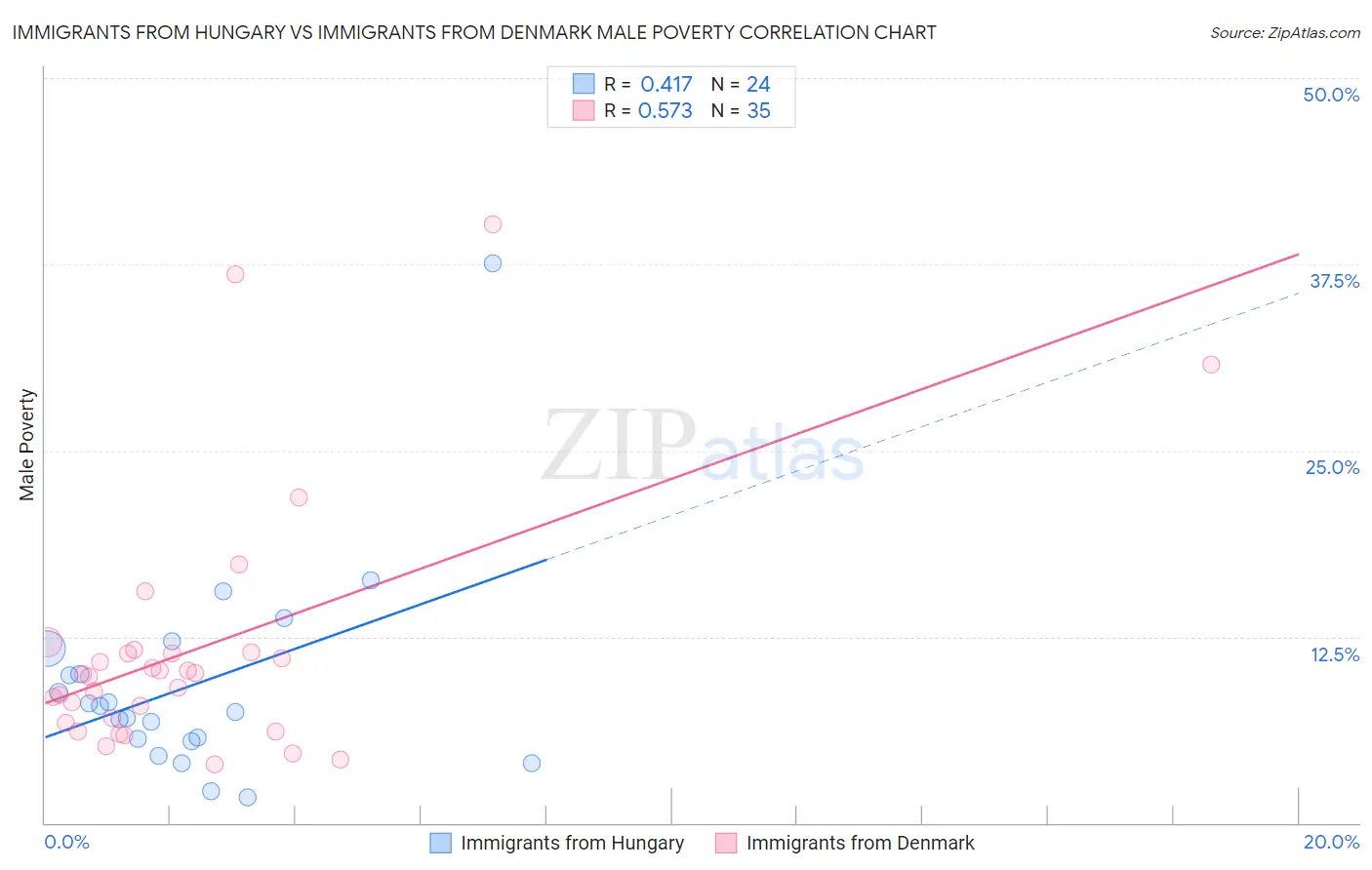 Immigrants from Hungary vs Immigrants from Denmark Male Poverty