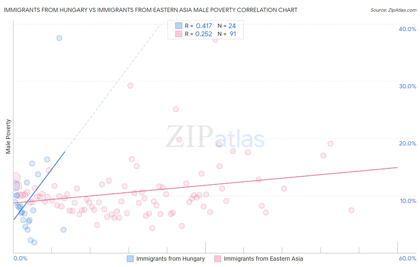 Immigrants from Hungary vs Immigrants from Eastern Asia Male Poverty