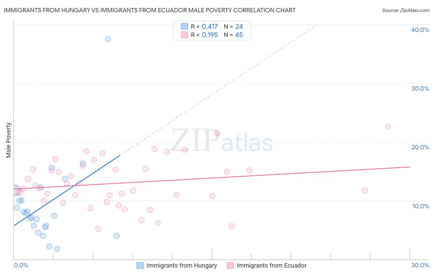 Immigrants from Hungary vs Immigrants from Ecuador Male Poverty