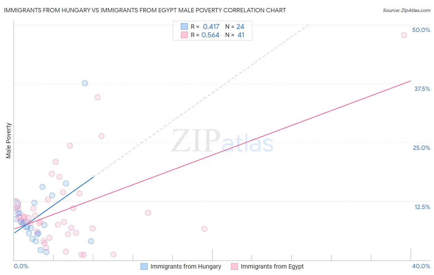 Immigrants from Hungary vs Immigrants from Egypt Male Poverty