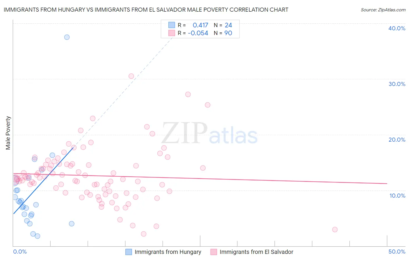 Immigrants from Hungary vs Immigrants from El Salvador Male Poverty