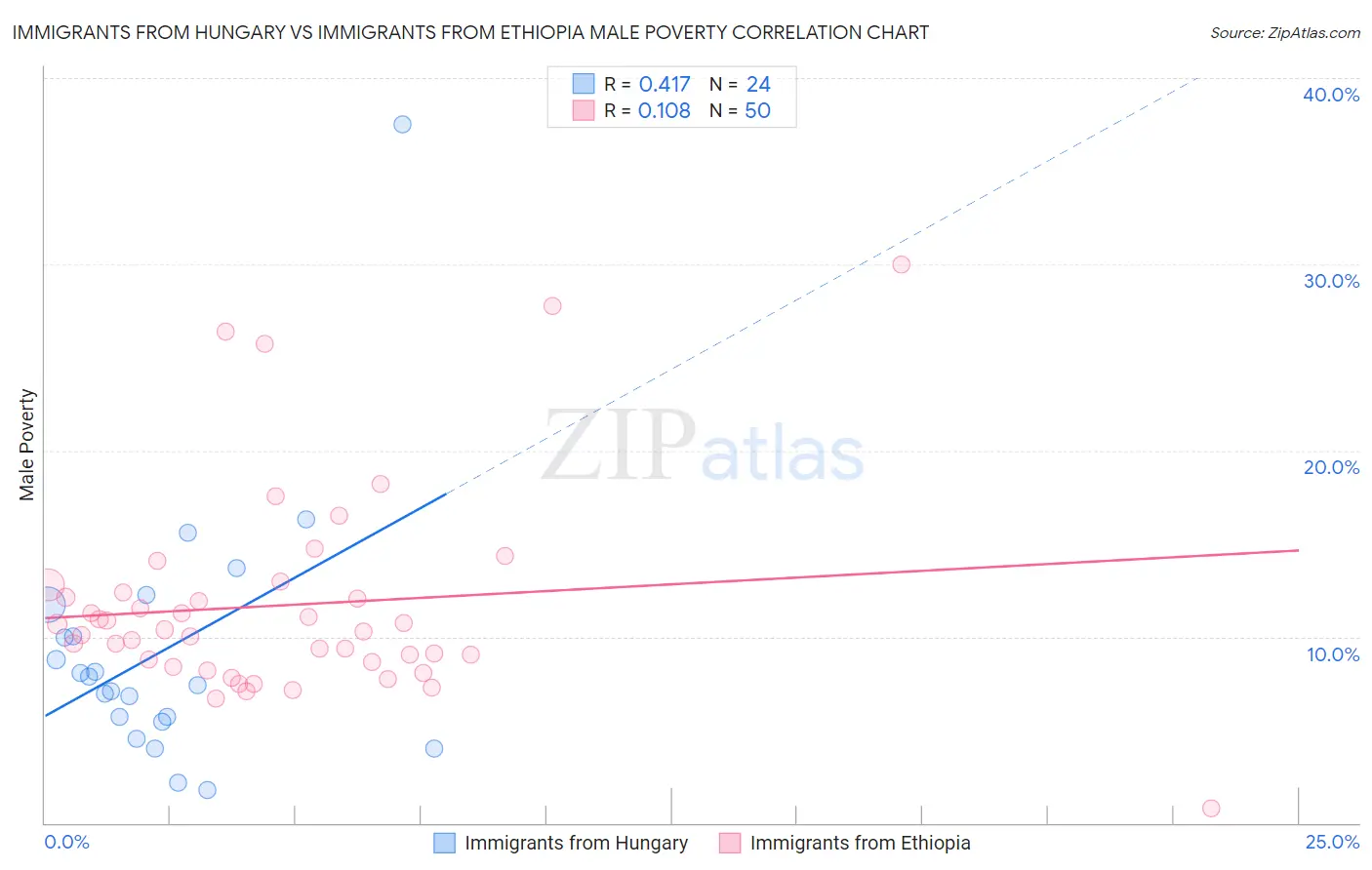 Immigrants from Hungary vs Immigrants from Ethiopia Male Poverty