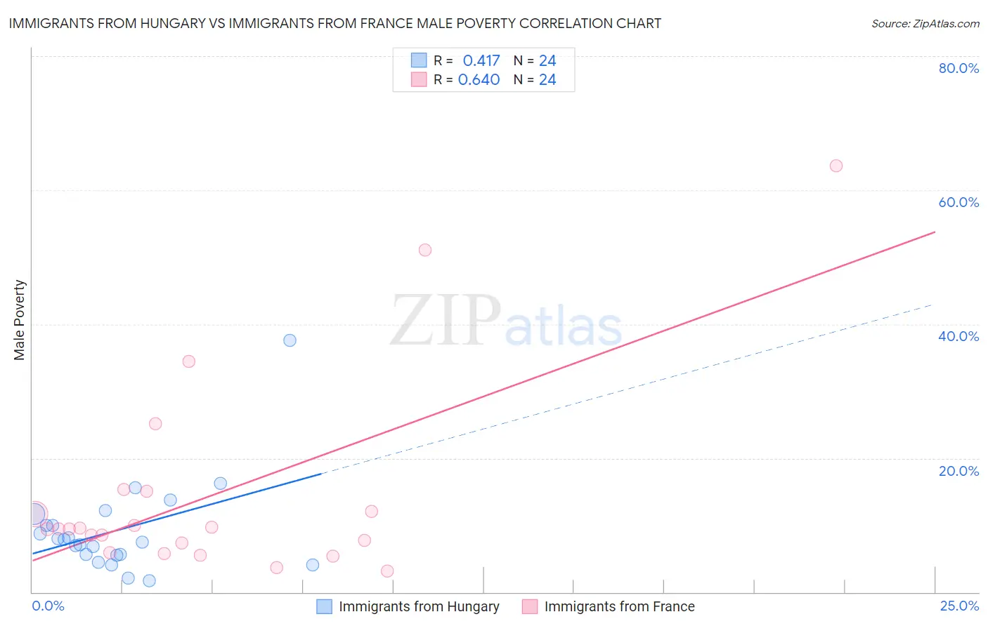 Immigrants from Hungary vs Immigrants from France Male Poverty