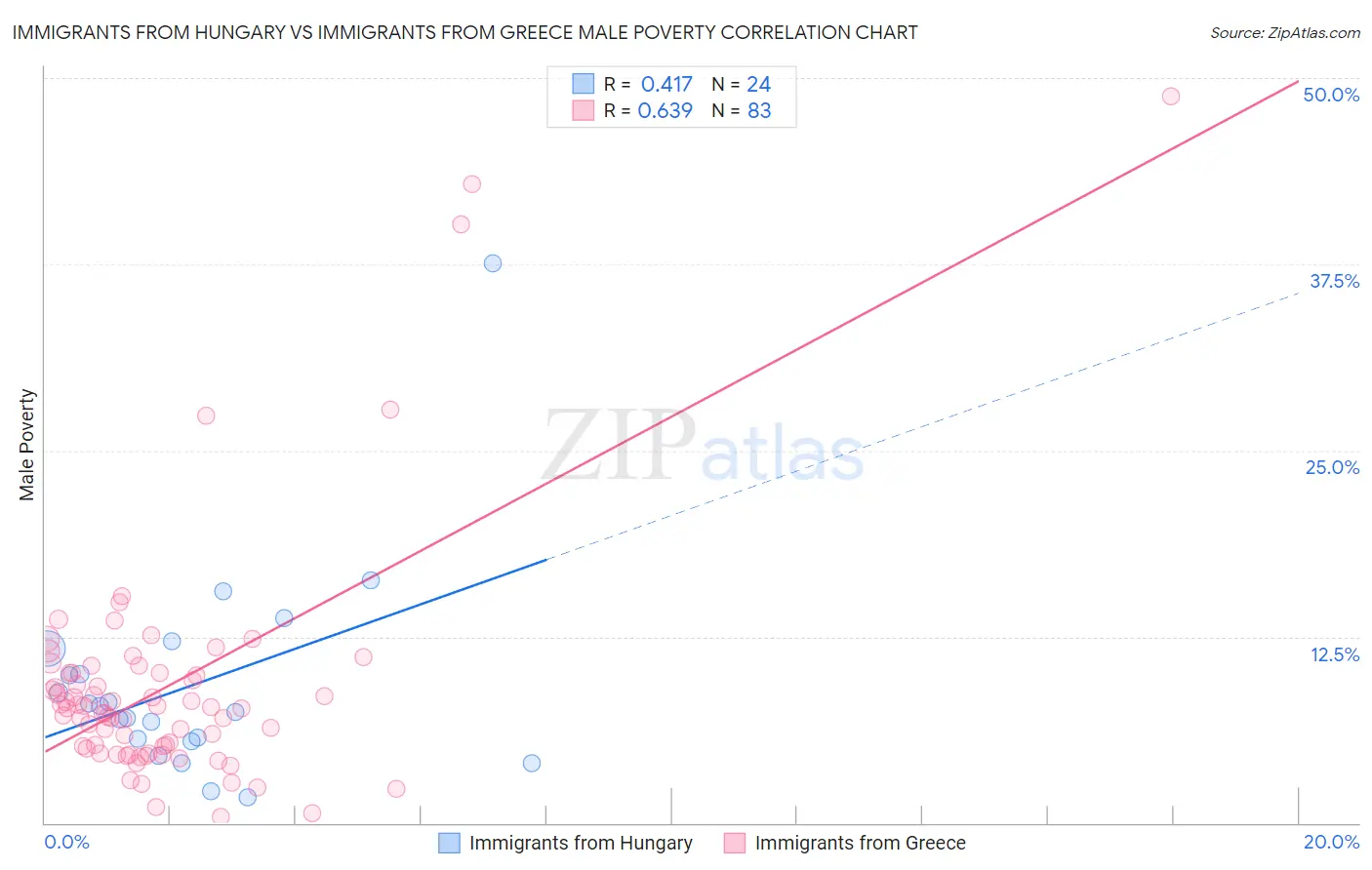 Immigrants from Hungary vs Immigrants from Greece Male Poverty