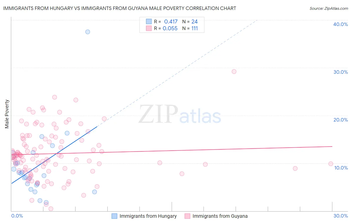 Immigrants from Hungary vs Immigrants from Guyana Male Poverty