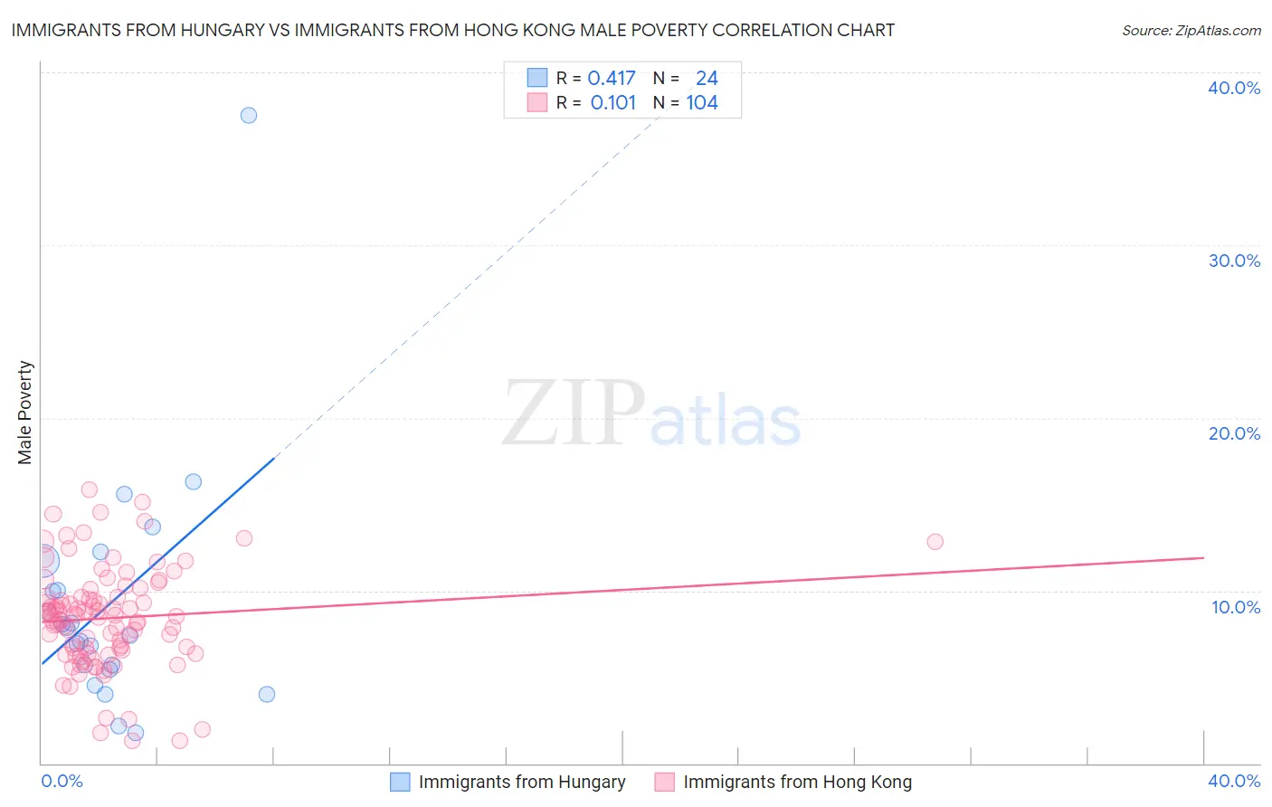 Immigrants from Hungary vs Immigrants from Hong Kong Male Poverty