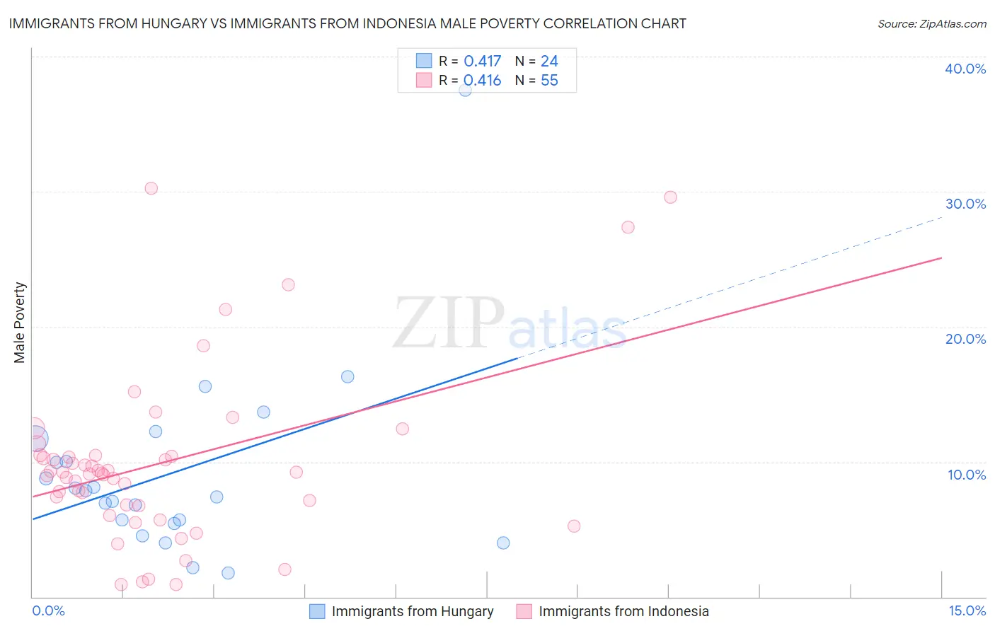 Immigrants from Hungary vs Immigrants from Indonesia Male Poverty