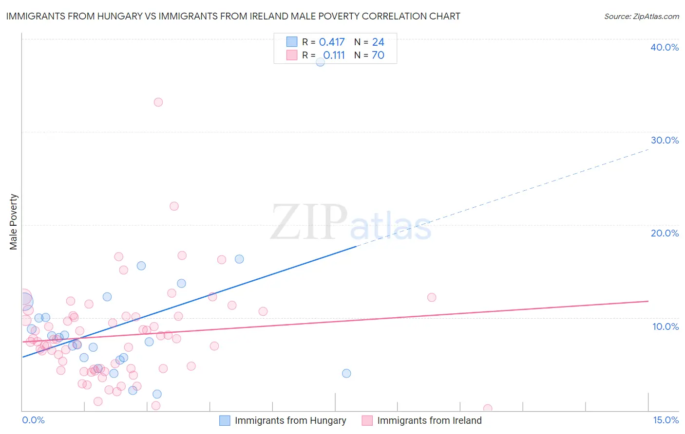 Immigrants from Hungary vs Immigrants from Ireland Male Poverty
