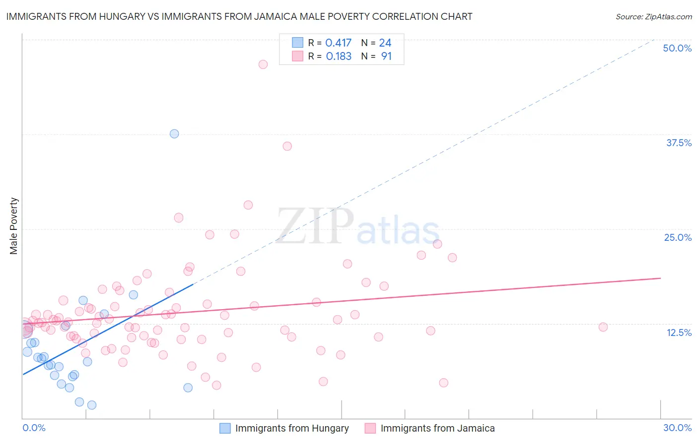 Immigrants from Hungary vs Immigrants from Jamaica Male Poverty