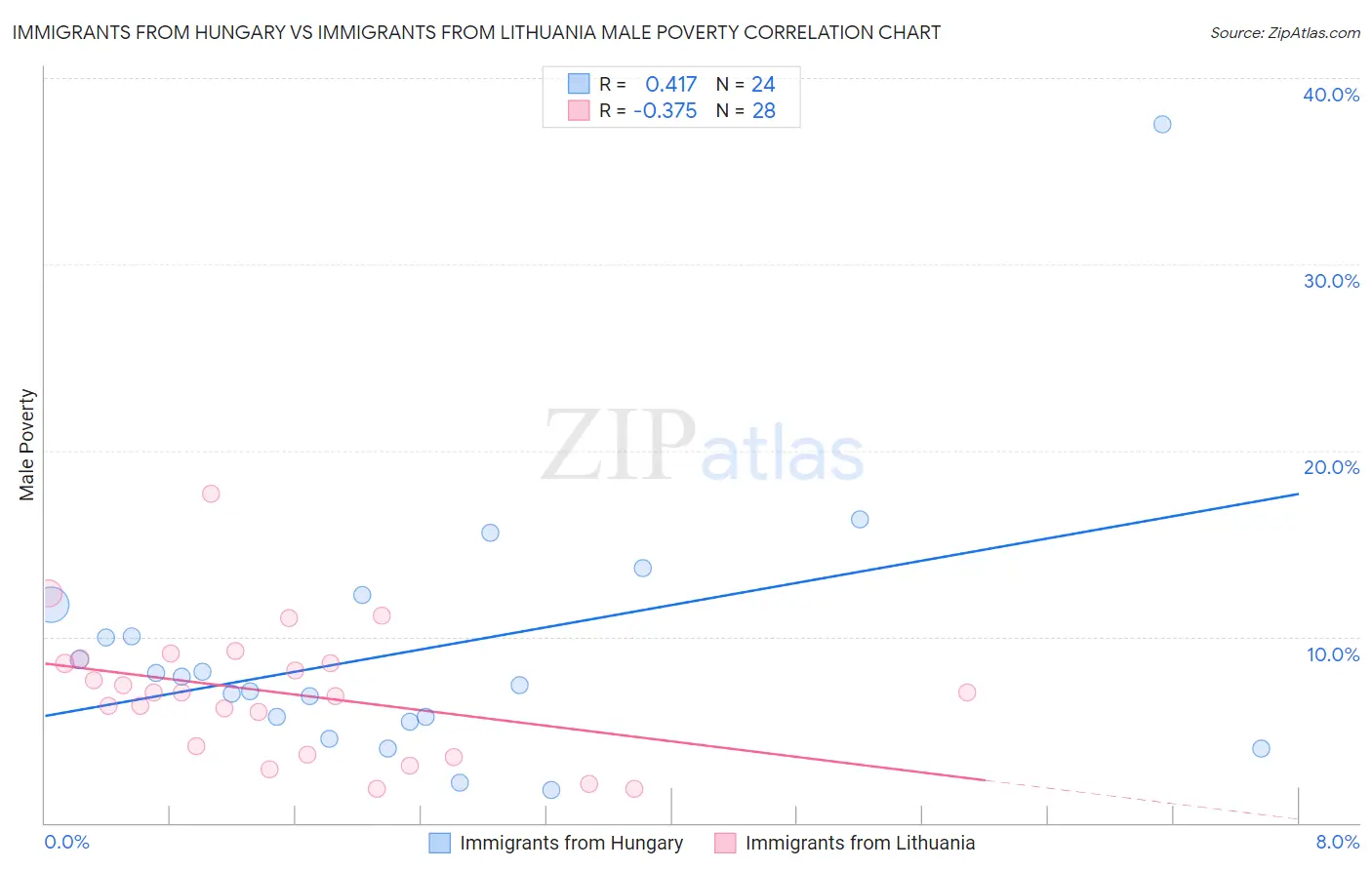 Immigrants from Hungary vs Immigrants from Lithuania Male Poverty