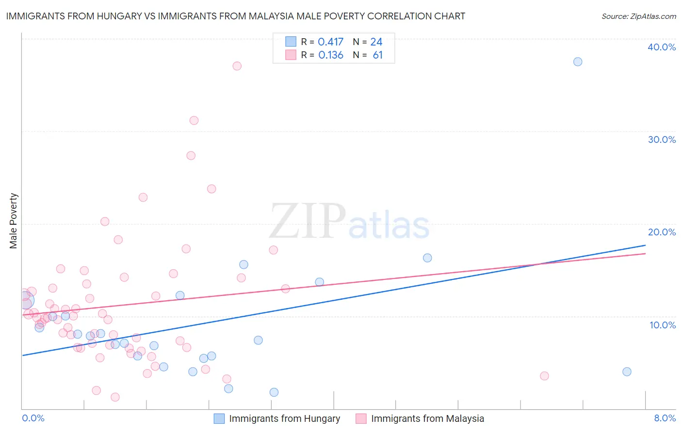 Immigrants from Hungary vs Immigrants from Malaysia Male Poverty