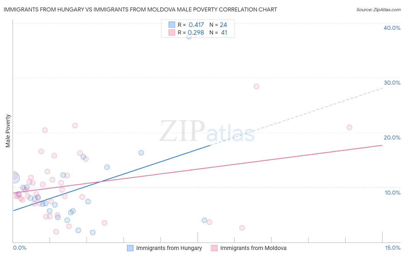 Immigrants from Hungary vs Immigrants from Moldova Male Poverty