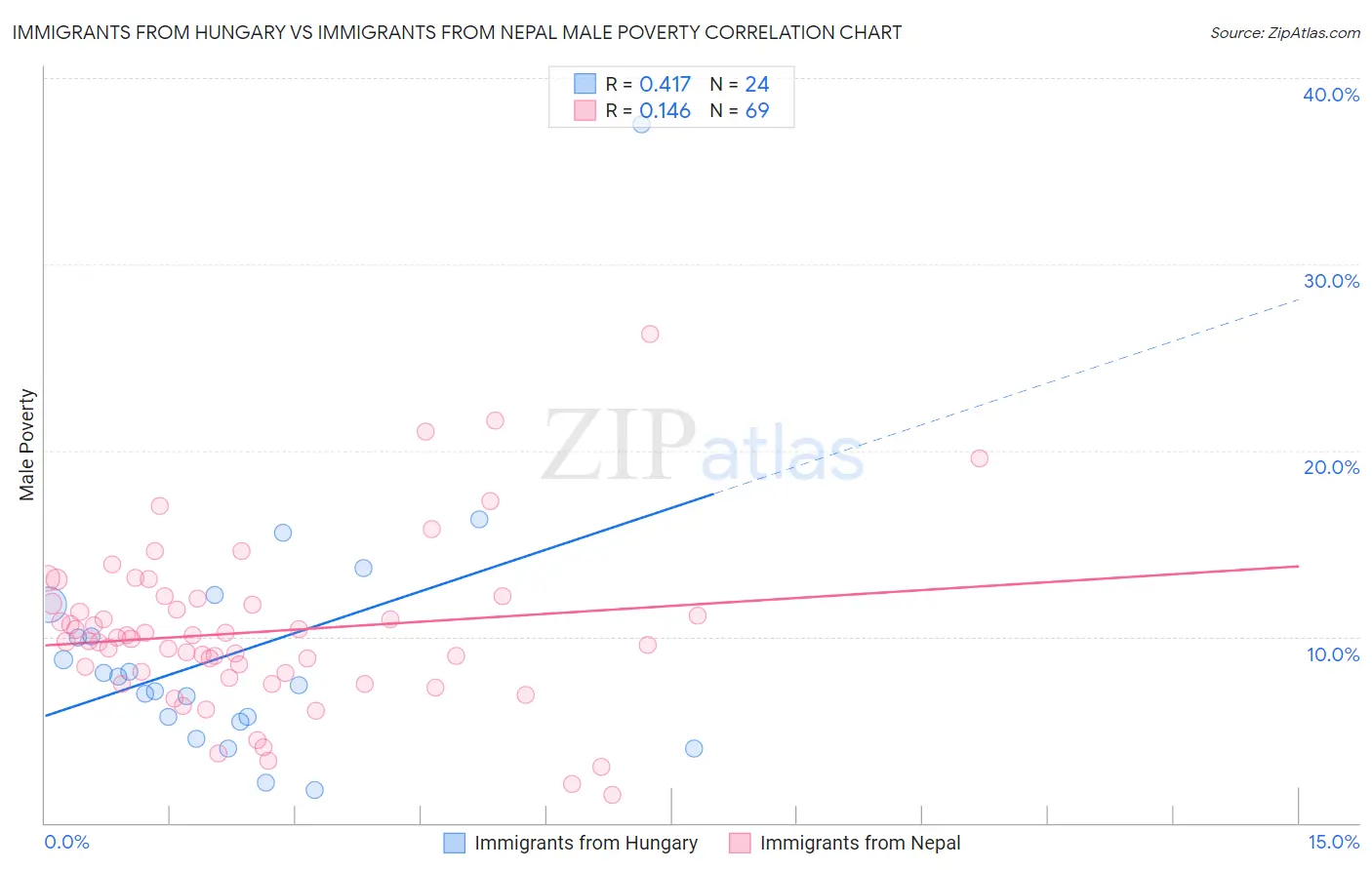 Immigrants from Hungary vs Immigrants from Nepal Male Poverty