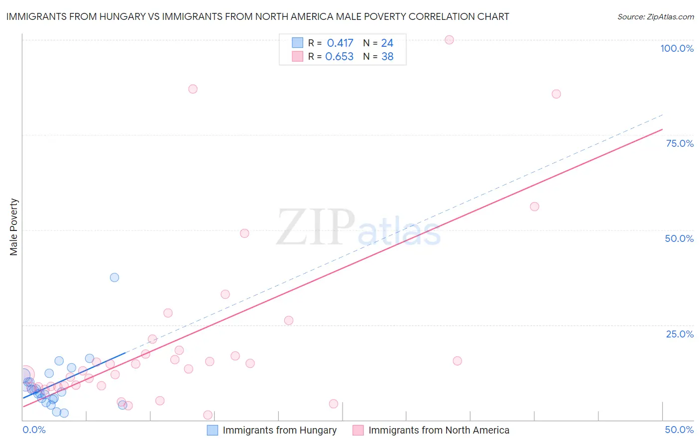Immigrants from Hungary vs Immigrants from North America Male Poverty