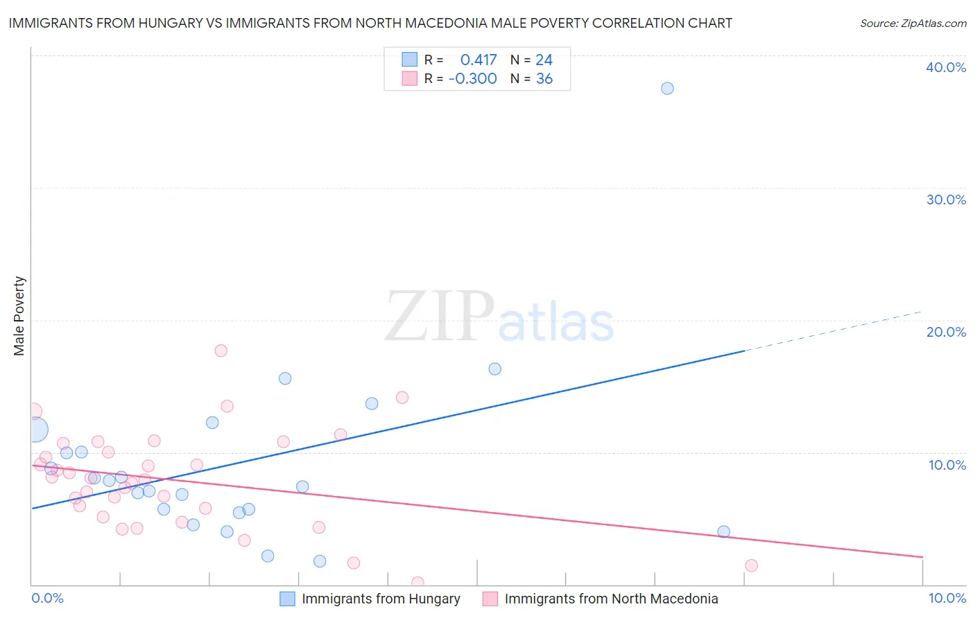 Immigrants from Hungary vs Immigrants from North Macedonia Male Poverty