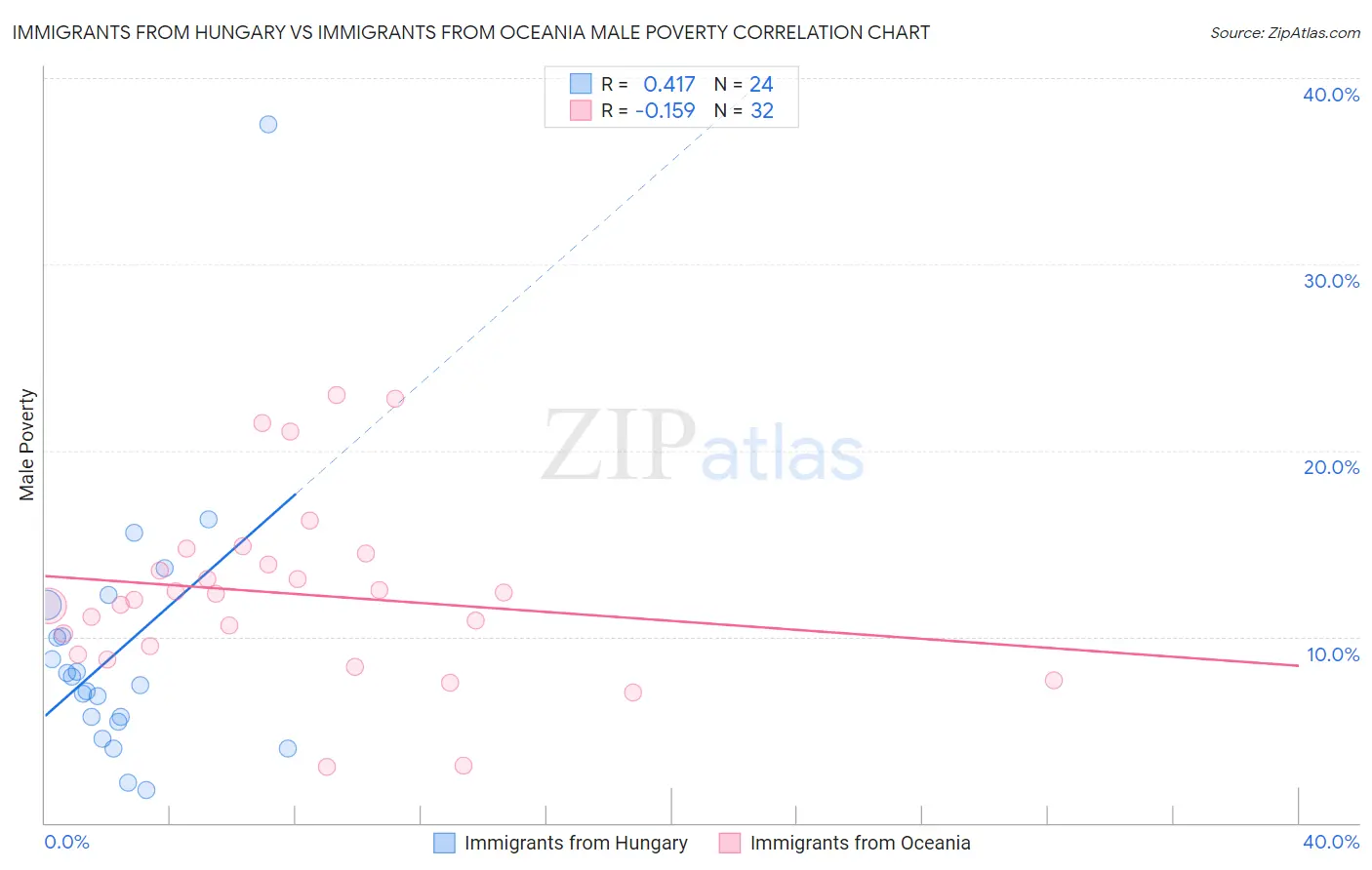 Immigrants from Hungary vs Immigrants from Oceania Male Poverty