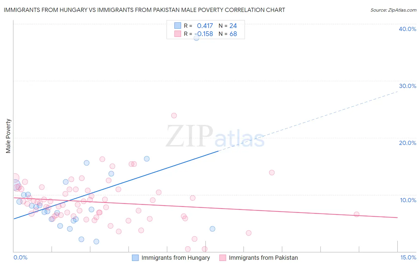 Immigrants from Hungary vs Immigrants from Pakistan Male Poverty