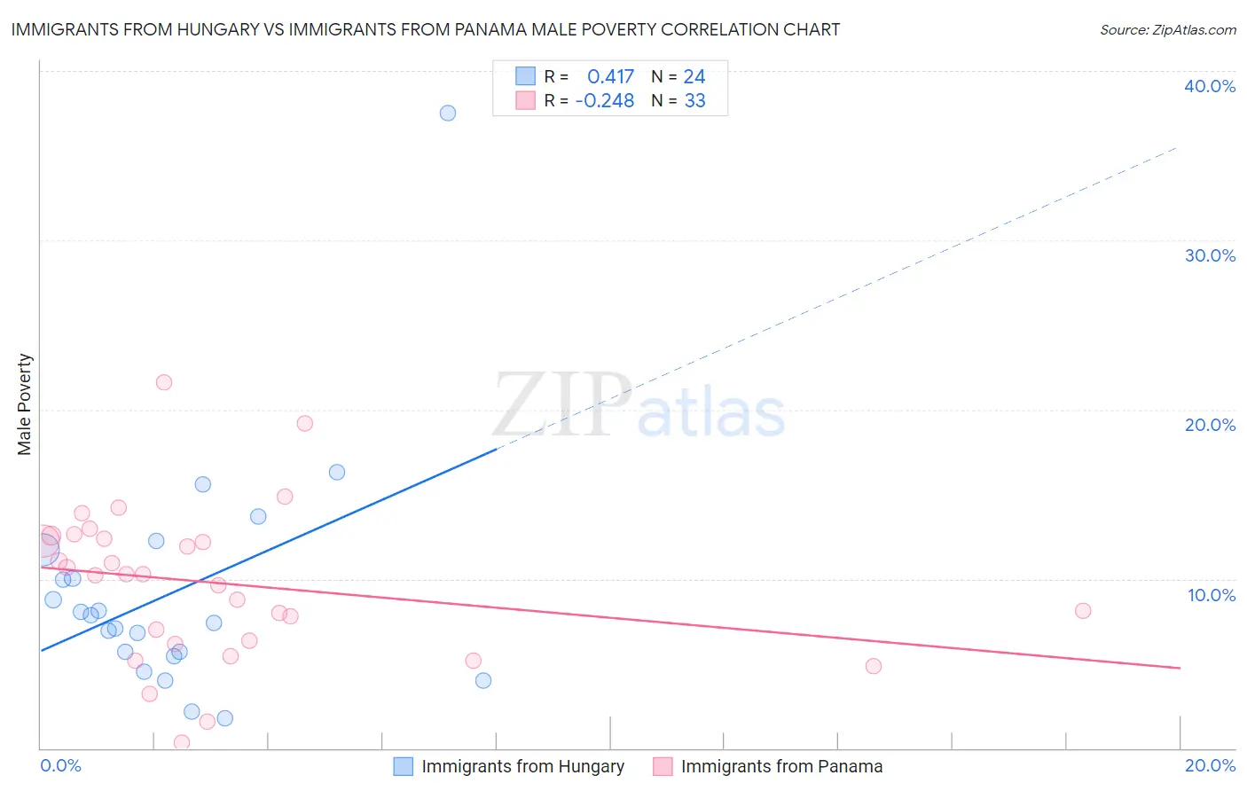 Immigrants from Hungary vs Immigrants from Panama Male Poverty