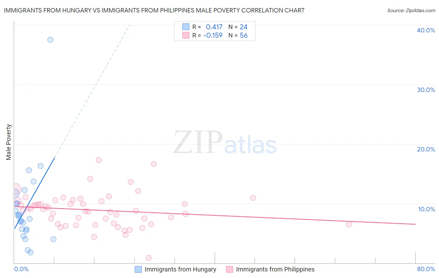 Immigrants from Hungary vs Immigrants from Philippines Male Poverty