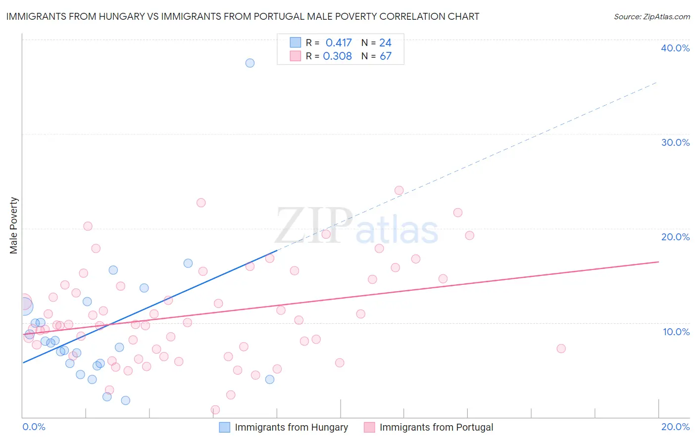 Immigrants from Hungary vs Immigrants from Portugal Male Poverty