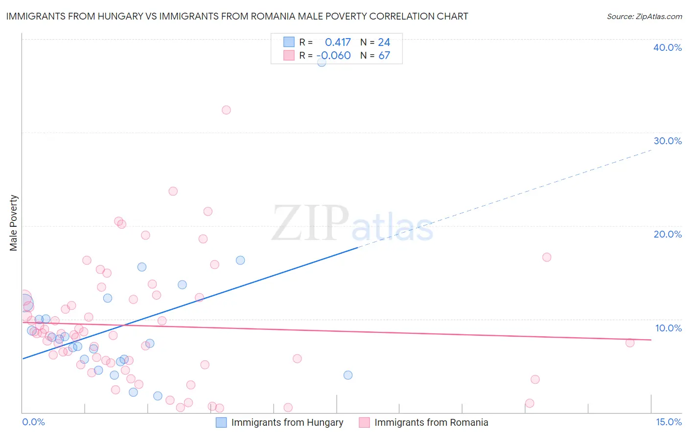 Immigrants from Hungary vs Immigrants from Romania Male Poverty